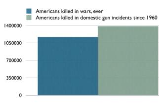 Gun statistics graph chart