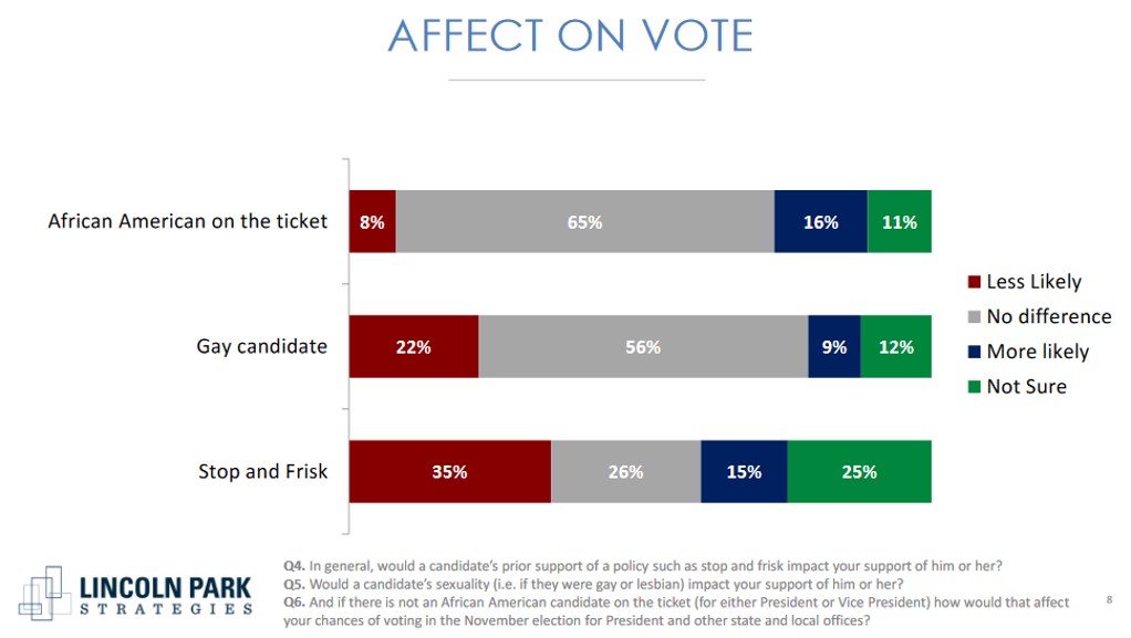 african american vote bargraph affect wurdradio